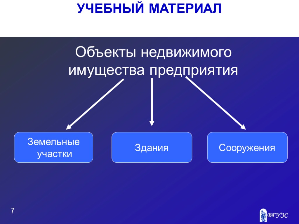 УЧЕБНЫЙ МАТЕРИАЛ 7 Объекты недвижимого имущества предприятия Земельные участки Здания Сооружения